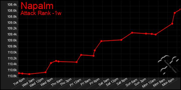 Last 7 Days Graph of Napalm