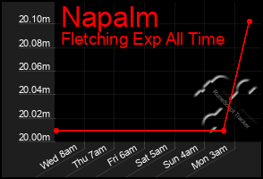 Total Graph of Napalm