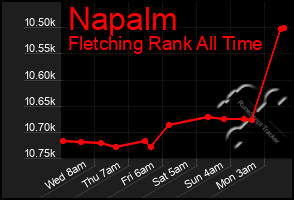 Total Graph of Napalm