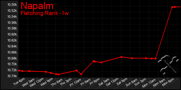 Last 7 Days Graph of Napalm