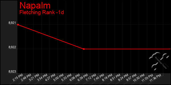Last 24 Hours Graph of Napalm