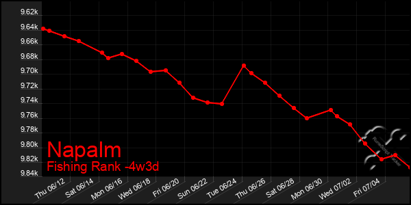 Last 31 Days Graph of Napalm