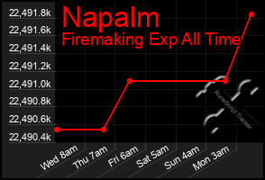Total Graph of Napalm
