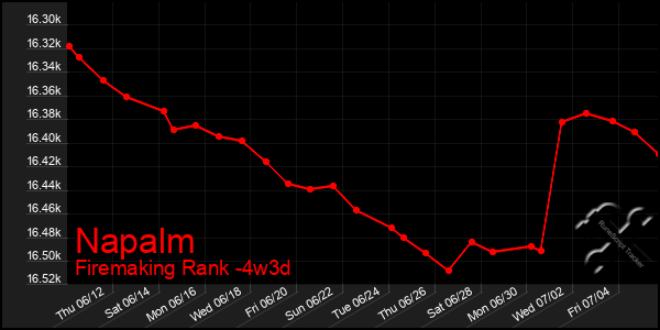 Last 31 Days Graph of Napalm