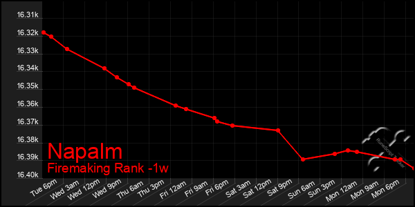 Last 7 Days Graph of Napalm