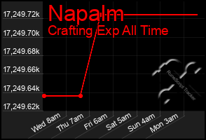 Total Graph of Napalm