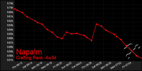 Last 31 Days Graph of Napalm