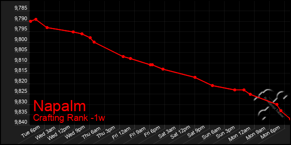 Last 7 Days Graph of Napalm