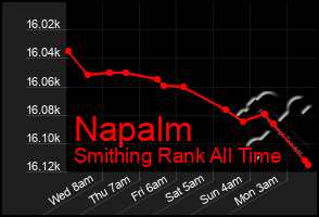 Total Graph of Napalm