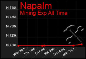 Total Graph of Napalm