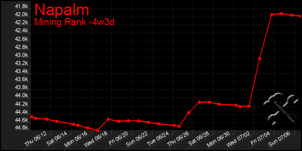 Last 31 Days Graph of Napalm