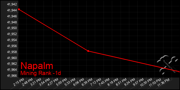 Last 24 Hours Graph of Napalm