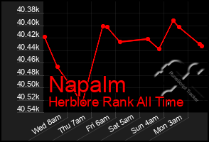Total Graph of Napalm