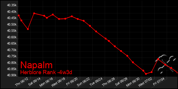 Last 31 Days Graph of Napalm