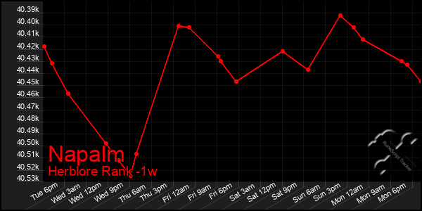Last 7 Days Graph of Napalm