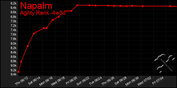 Last 31 Days Graph of Napalm