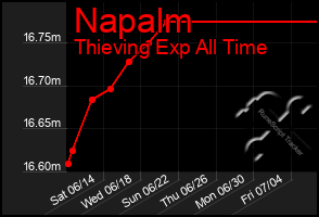 Total Graph of Napalm