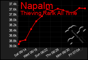 Total Graph of Napalm