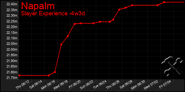 Last 31 Days Graph of Napalm
