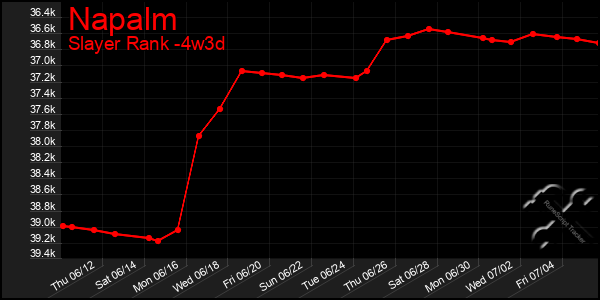 Last 31 Days Graph of Napalm
