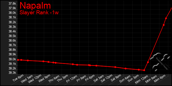 Last 7 Days Graph of Napalm