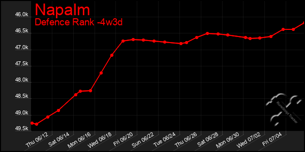 Last 31 Days Graph of Napalm