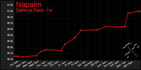 Last 7 Days Graph of Napalm