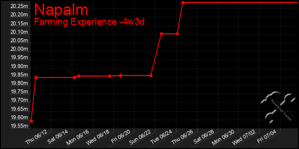 Last 31 Days Graph of Napalm