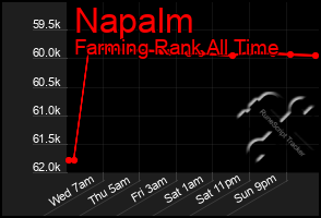 Total Graph of Napalm