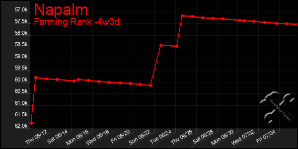 Last 31 Days Graph of Napalm