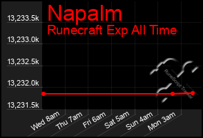 Total Graph of Napalm