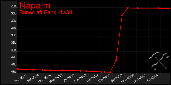 Last 31 Days Graph of Napalm