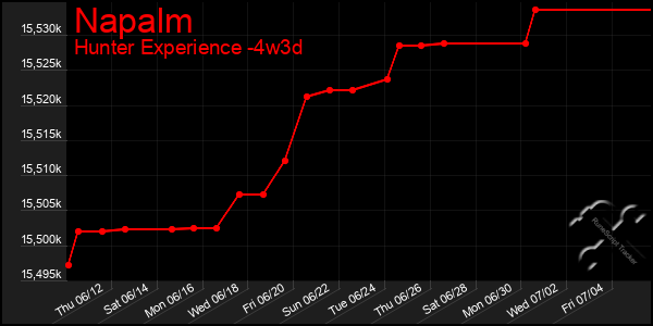 Last 31 Days Graph of Napalm