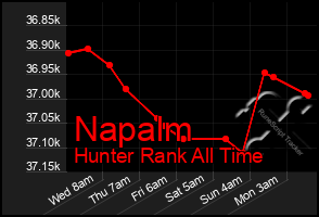 Total Graph of Napalm