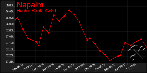 Last 31 Days Graph of Napalm