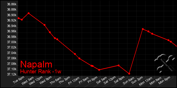 Last 7 Days Graph of Napalm