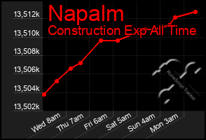 Total Graph of Napalm