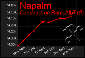 Total Graph of Napalm