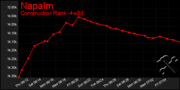 Last 31 Days Graph of Napalm