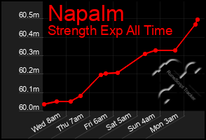 Total Graph of Napalm