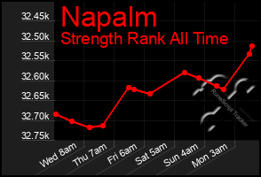 Total Graph of Napalm