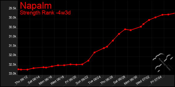 Last 31 Days Graph of Napalm