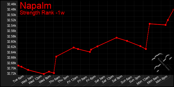Last 7 Days Graph of Napalm