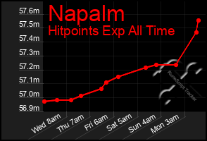 Total Graph of Napalm