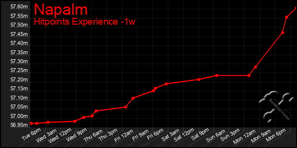 Last 7 Days Graph of Napalm