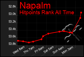 Total Graph of Napalm