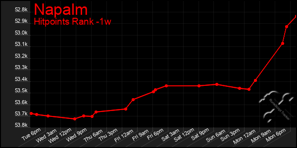 Last 7 Days Graph of Napalm