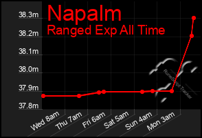 Total Graph of Napalm