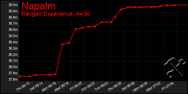 Last 31 Days Graph of Napalm