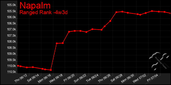 Last 31 Days Graph of Napalm